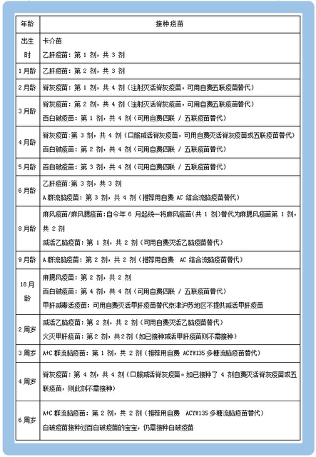 其一,今年 6 月起,不再使用麻风疫苗,统一替换为麻腮风疫苗;其二,自费