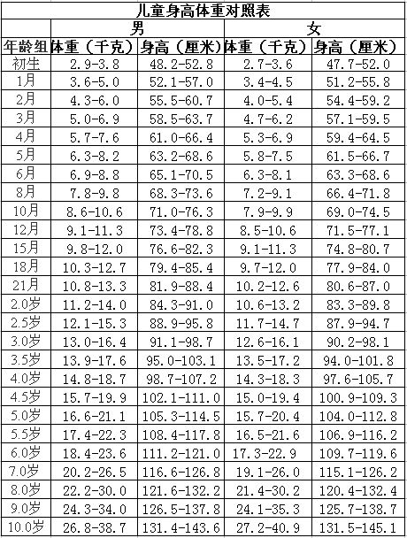 九个月宝宝身高体重 附儿童身高体重对照表 宝宝树