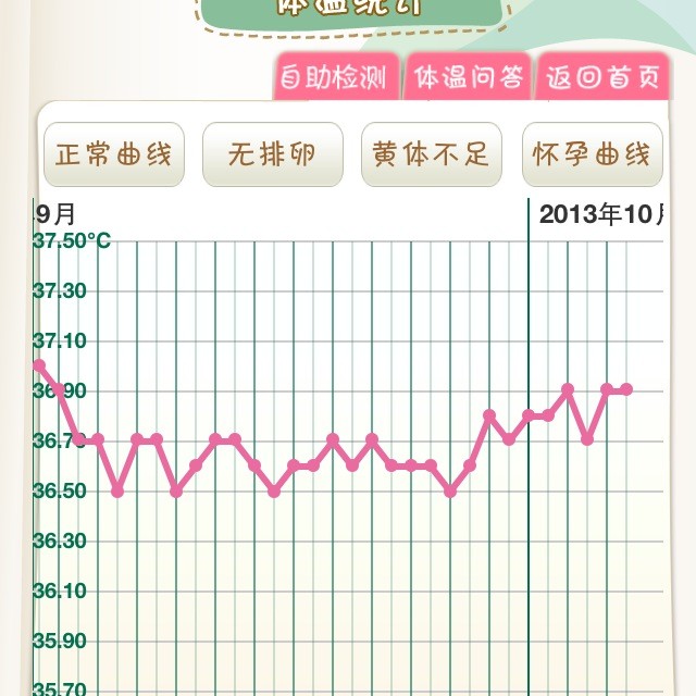 我觉得我的体温波动很小,这样的体温会影响我怀孕吗?