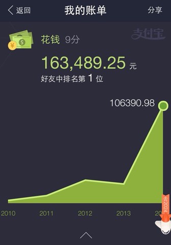 败家娘们,来晒10年账单!