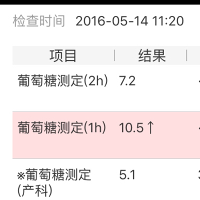 糖耐量检查结果,医生说是妊娠糖尿病,要买血糖仪自己在家测,三周后