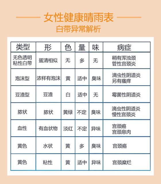 【小艾科普】妇科炎症自测表!你对照了吗